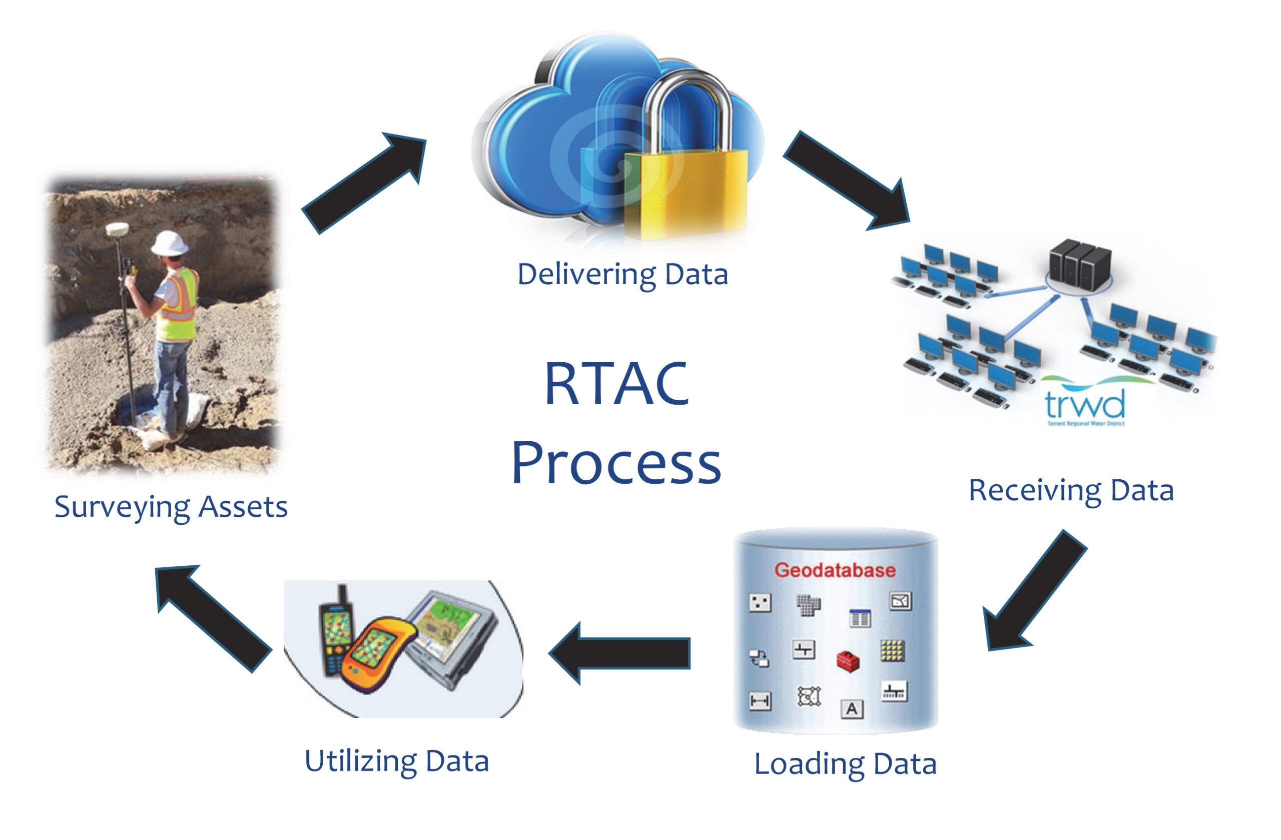 Program Management - Halff